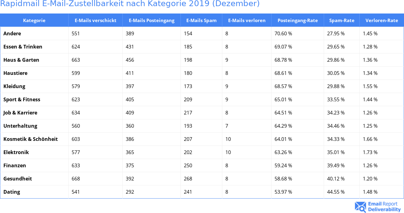 Rapidmail E-Mail-Zustellbarkeit nach Kategorie 2019 (Dezember)