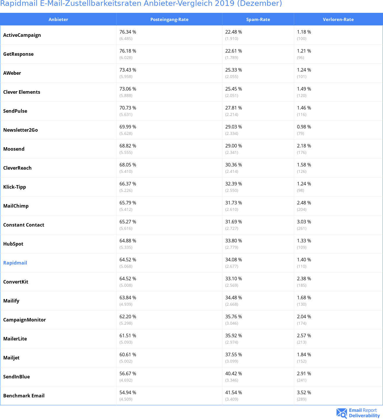 Rapidmail E-Mail-Zustellbarkeitsraten Anbieter-Vergleich 2019 (Dezember)