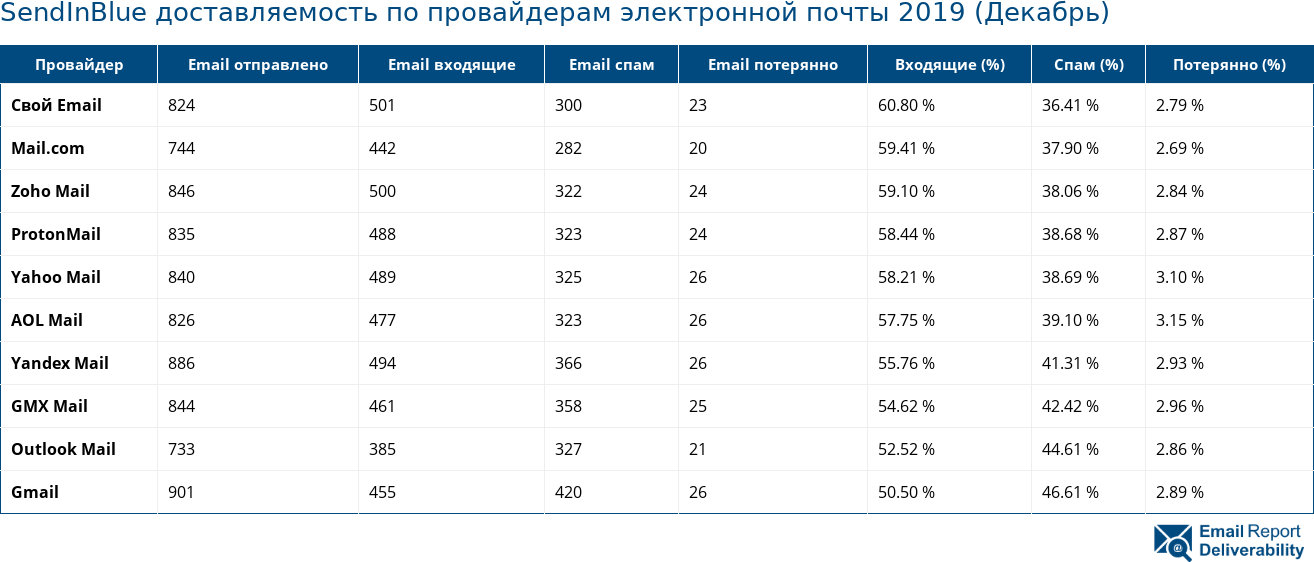 SendInBlue доставляемость по провайдерам электронной почты 2019 (Декабрь)