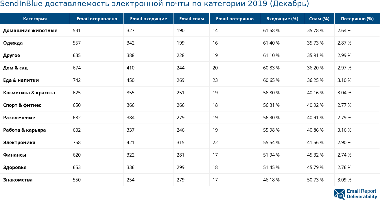 SendInBlue доставляемость электронной почты по категории 2019 (Декабрь)