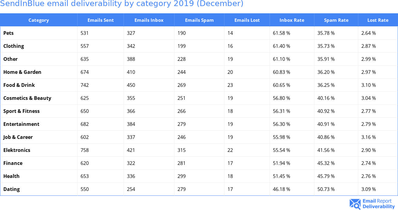 SendInBlue email deliverability by category 2019 (December)