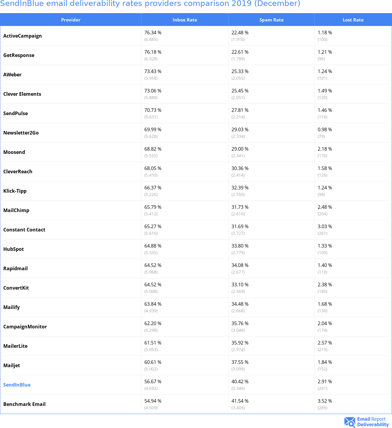 SendInBlue email deliverability rates providers comparison 2019 (December)
