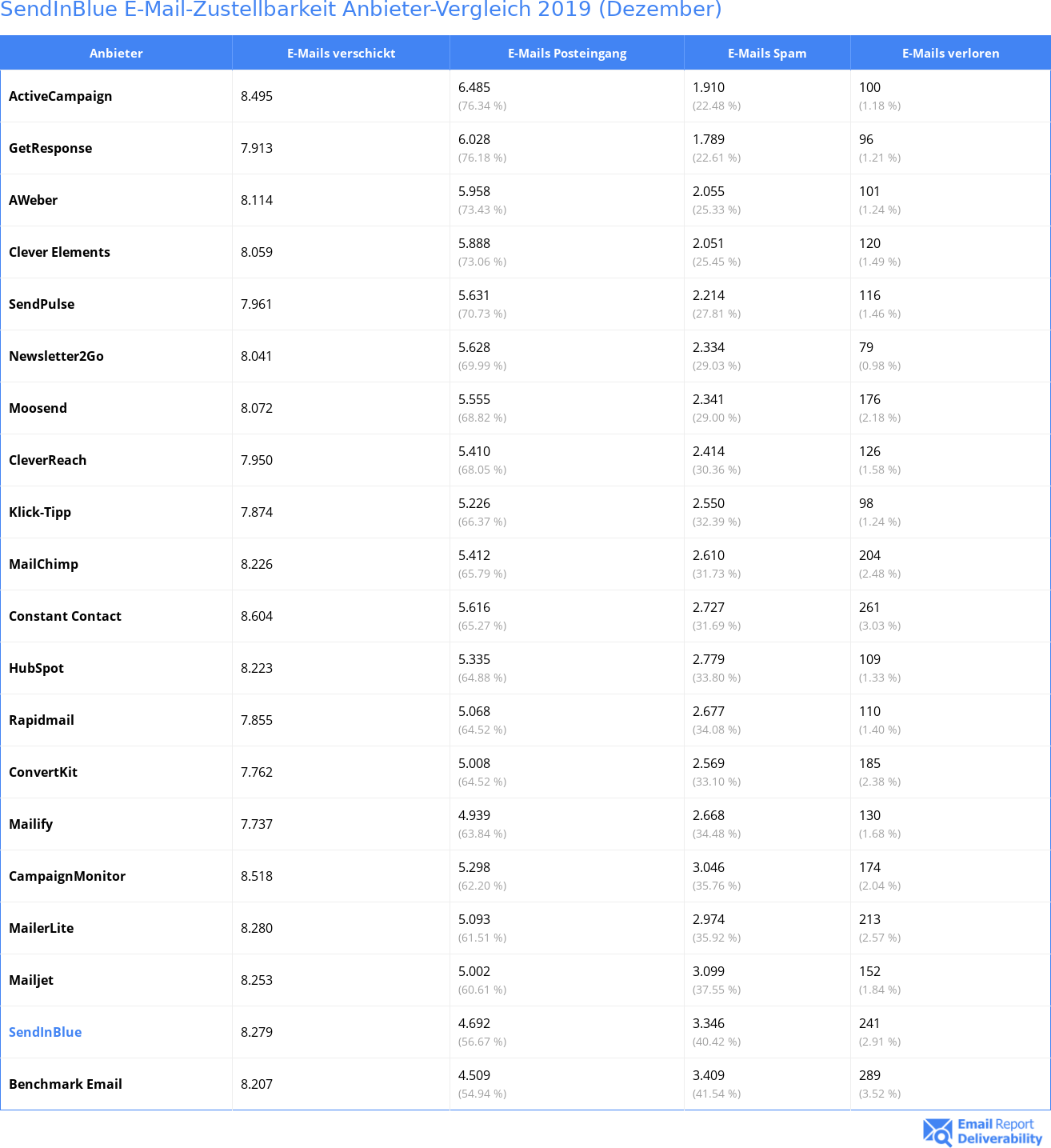 SendInBlue E-Mail-Zustellbarkeit Anbieter-Vergleich 2019 (Dezember)