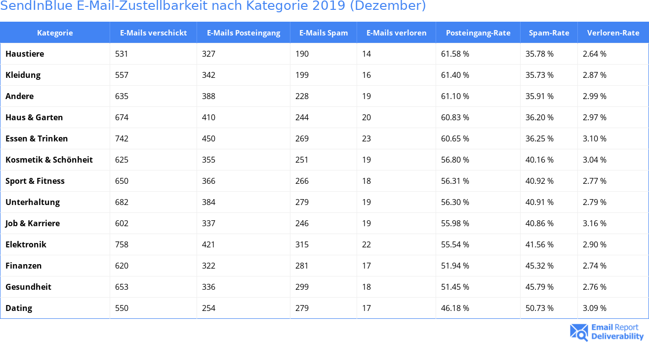 SendInBlue E-Mail-Zustellbarkeit nach Kategorie 2019 (Dezember)