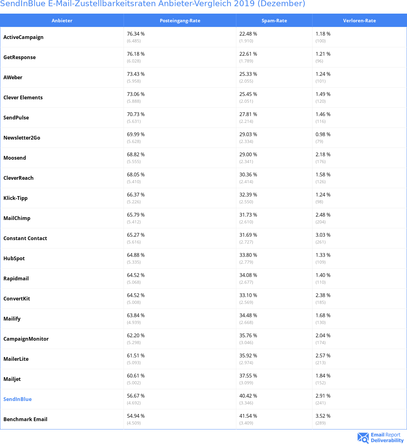 SendInBlue E-Mail-Zustellbarkeitsraten Anbieter-Vergleich 2019 (Dezember)