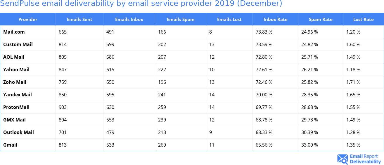 SendPulse email deliverability by email service provider 2019 (December)
