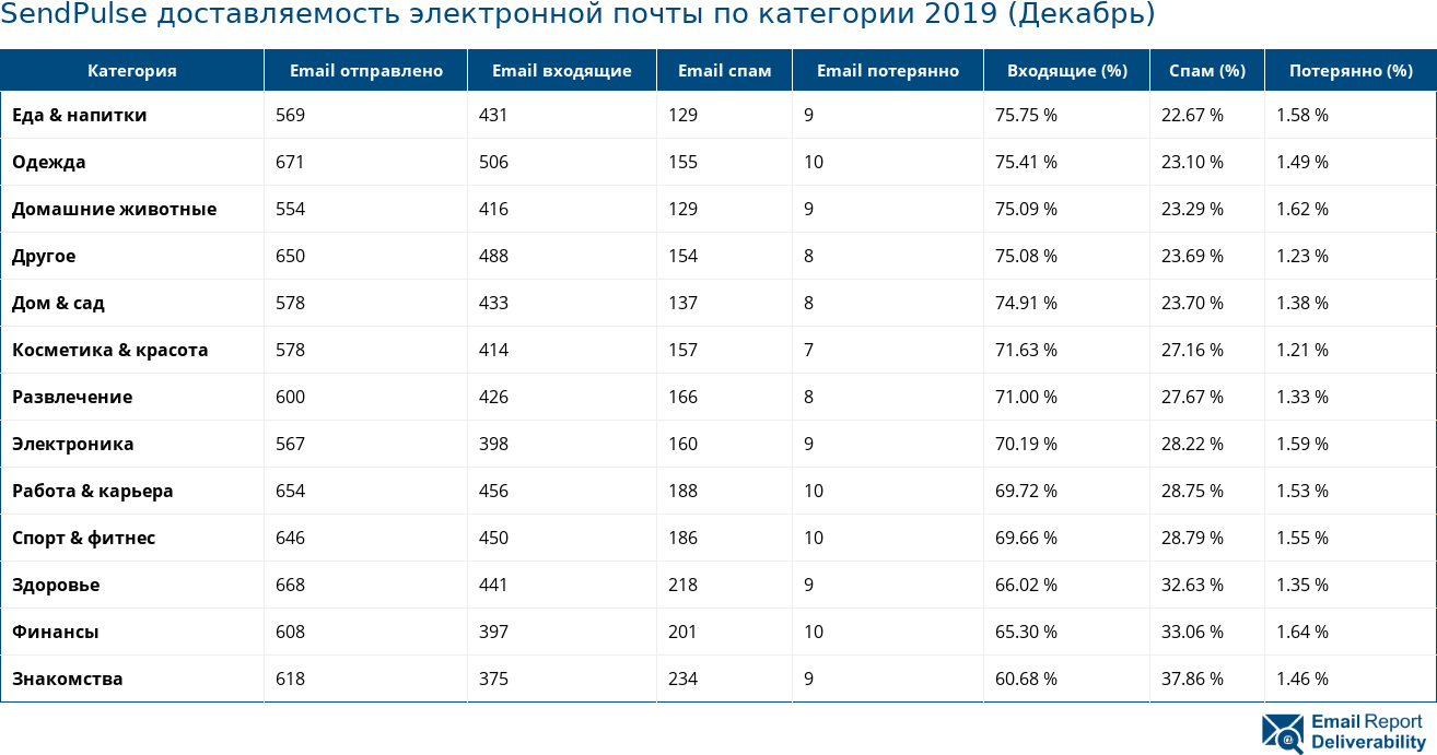 SendPulse доставляемость электронной почты по категории 2019 (Декабрь)