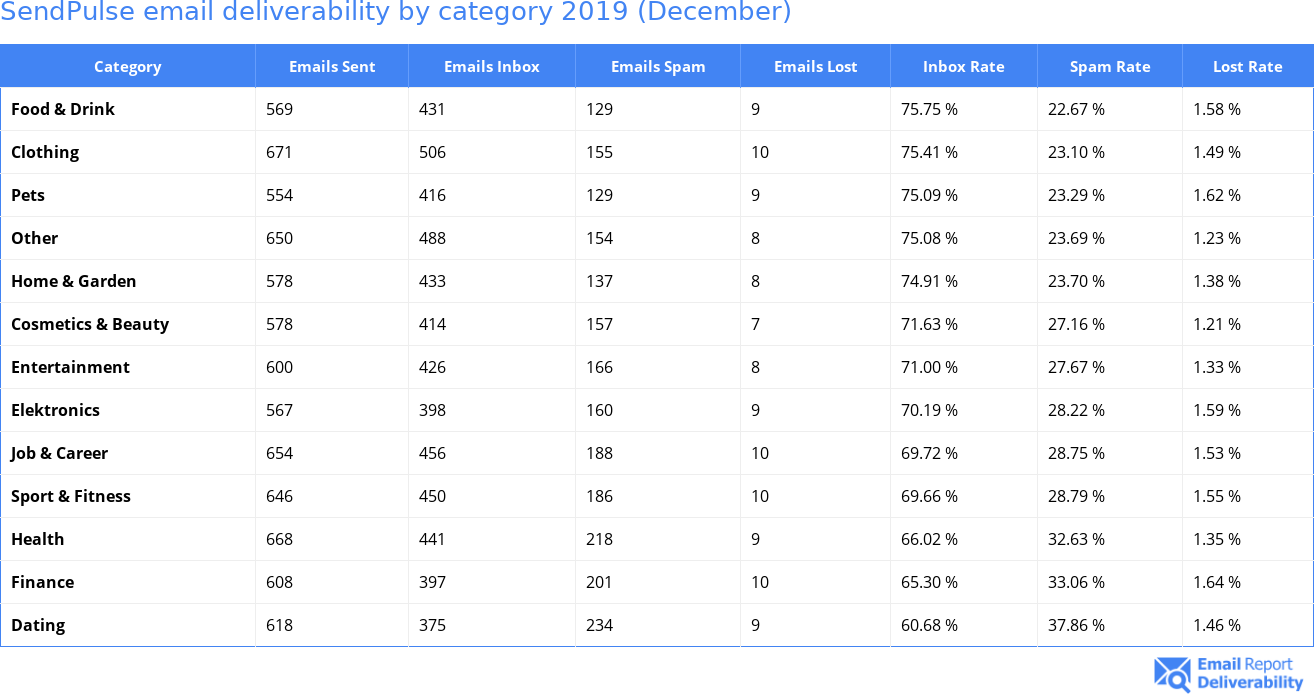 SendPulse email deliverability by category 2019 (December)