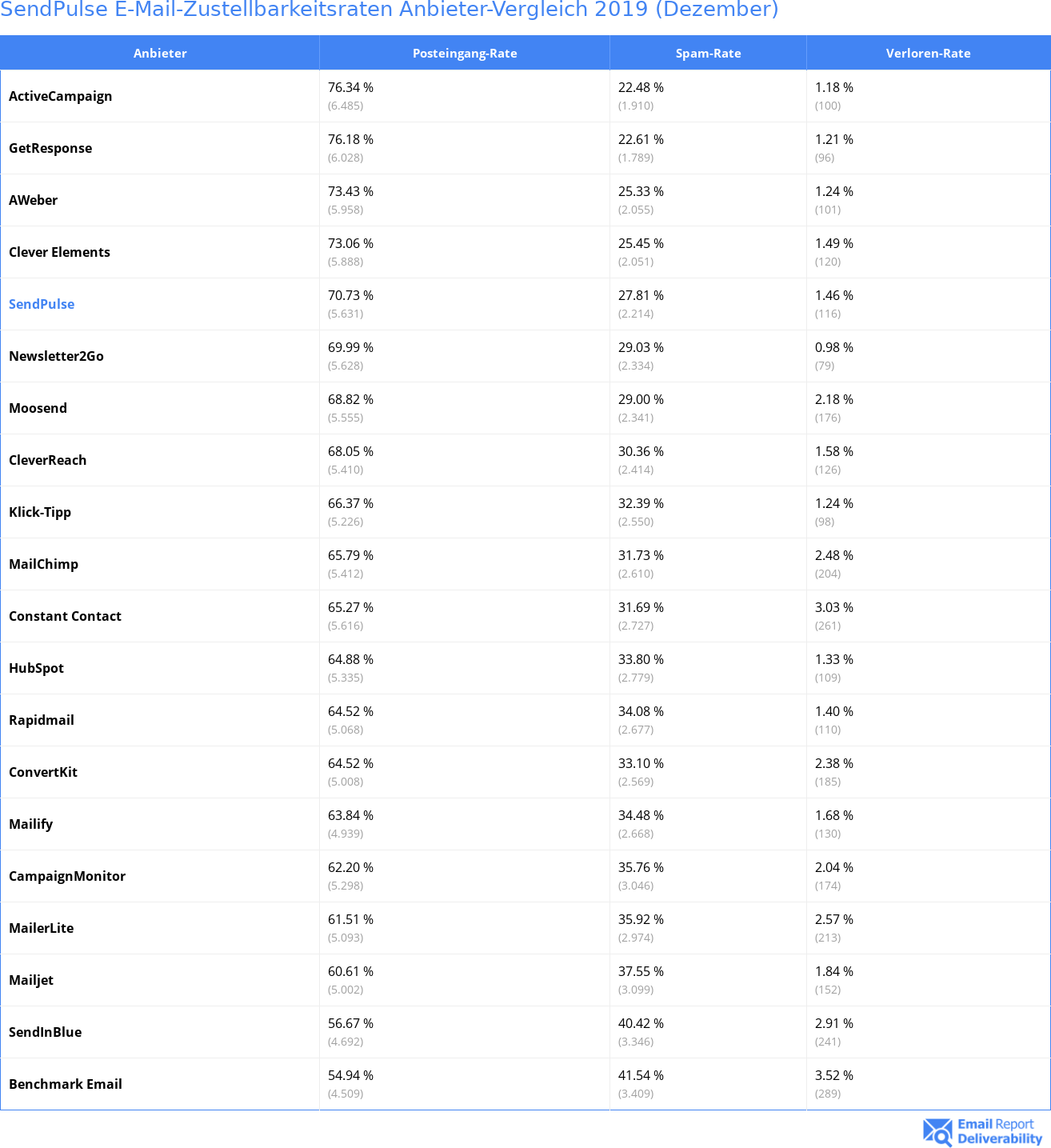 SendPulse E-Mail-Zustellbarkeitsraten Anbieter-Vergleich 2019 (Dezember)