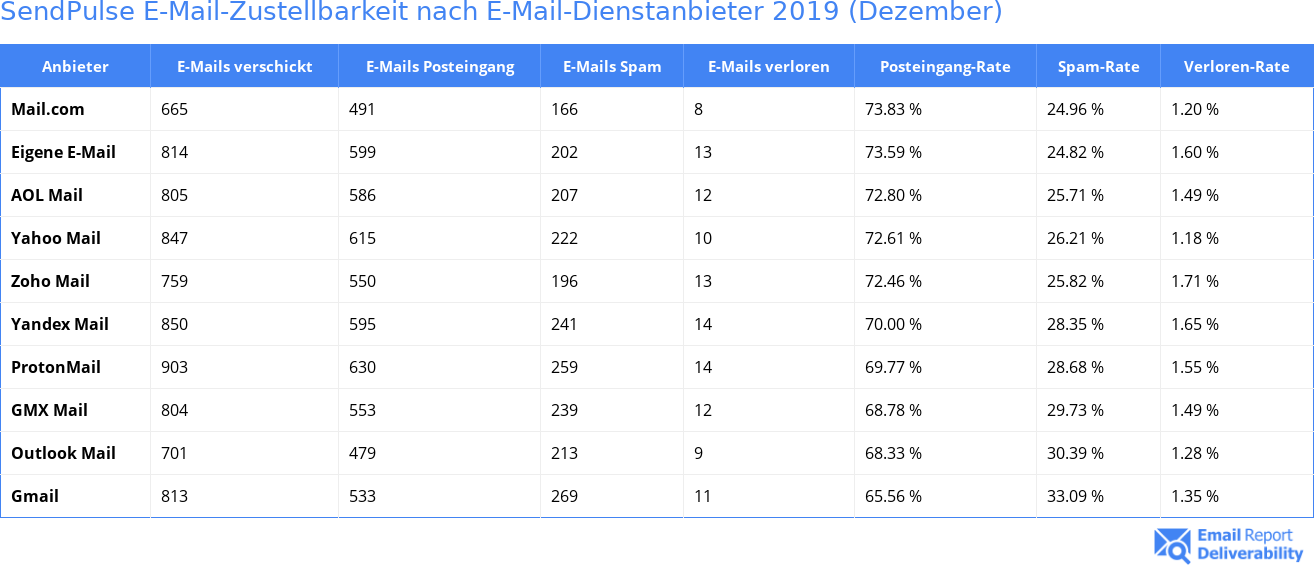 SendPulse E-Mail-Zustellbarkeit nach E-Mail-Dienstanbieter 2019 (Dezember)