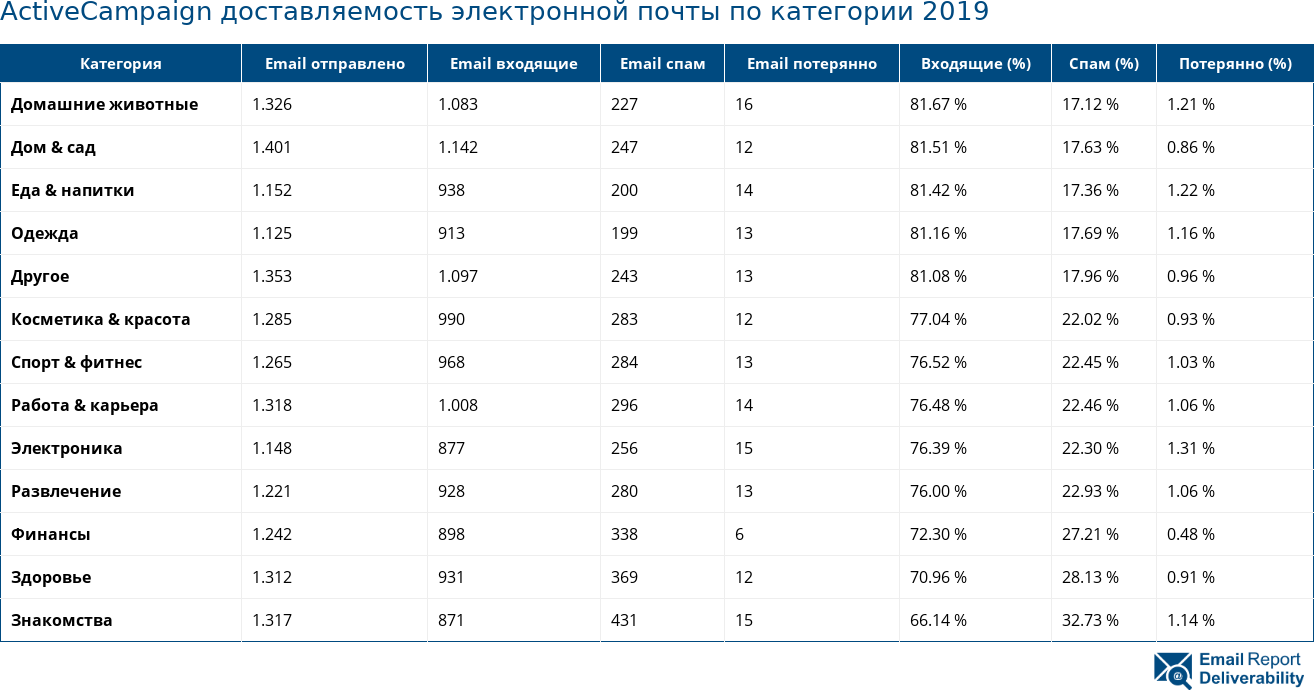 ActiveCampaign доставляемость электронной почты по категории 2019