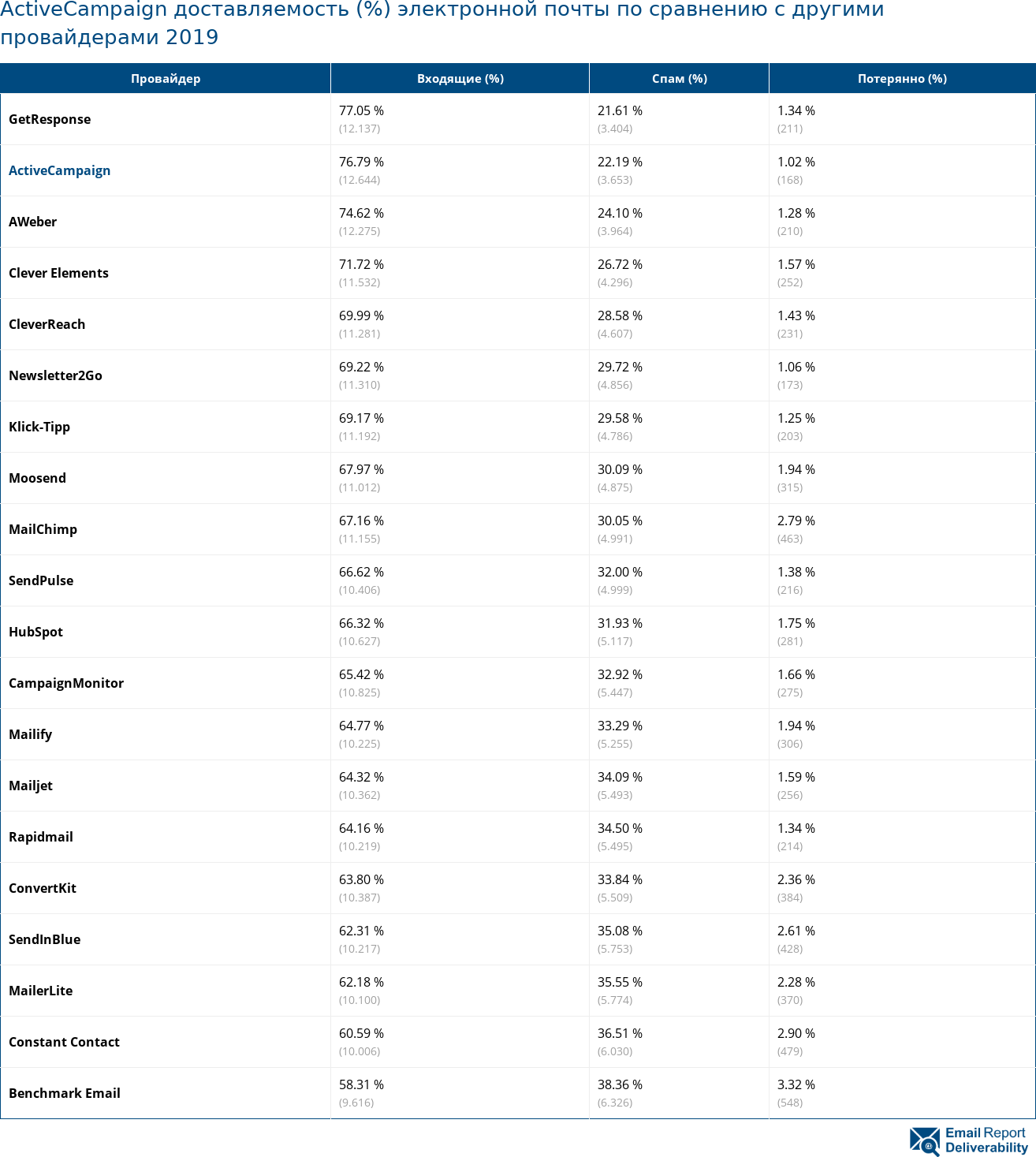 ActiveCampaign доставляемость (%) электронной почты по сравнению с другими провайдерами 2019