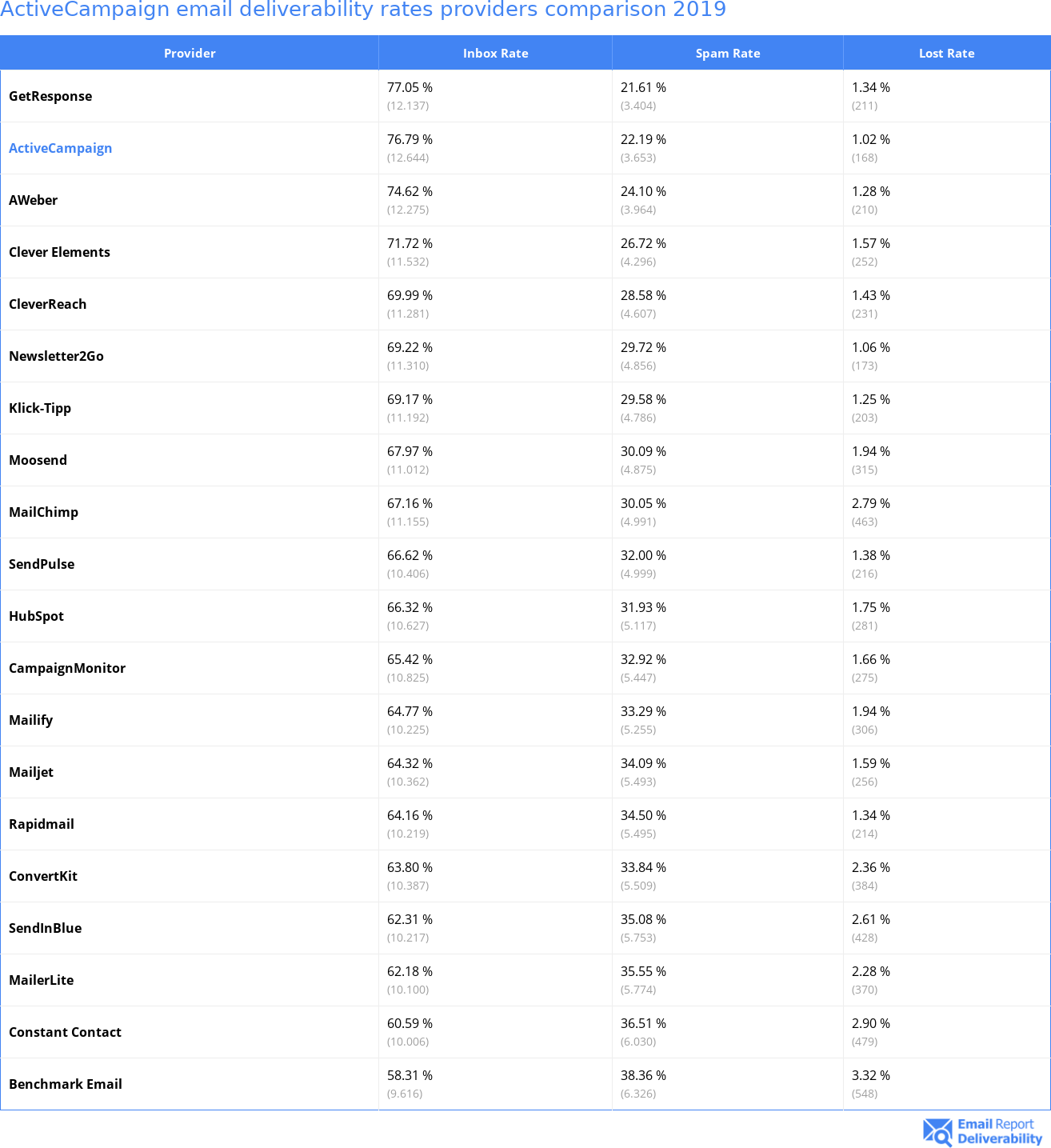 ActiveCampaign email deliverability rates providers comparison 2019