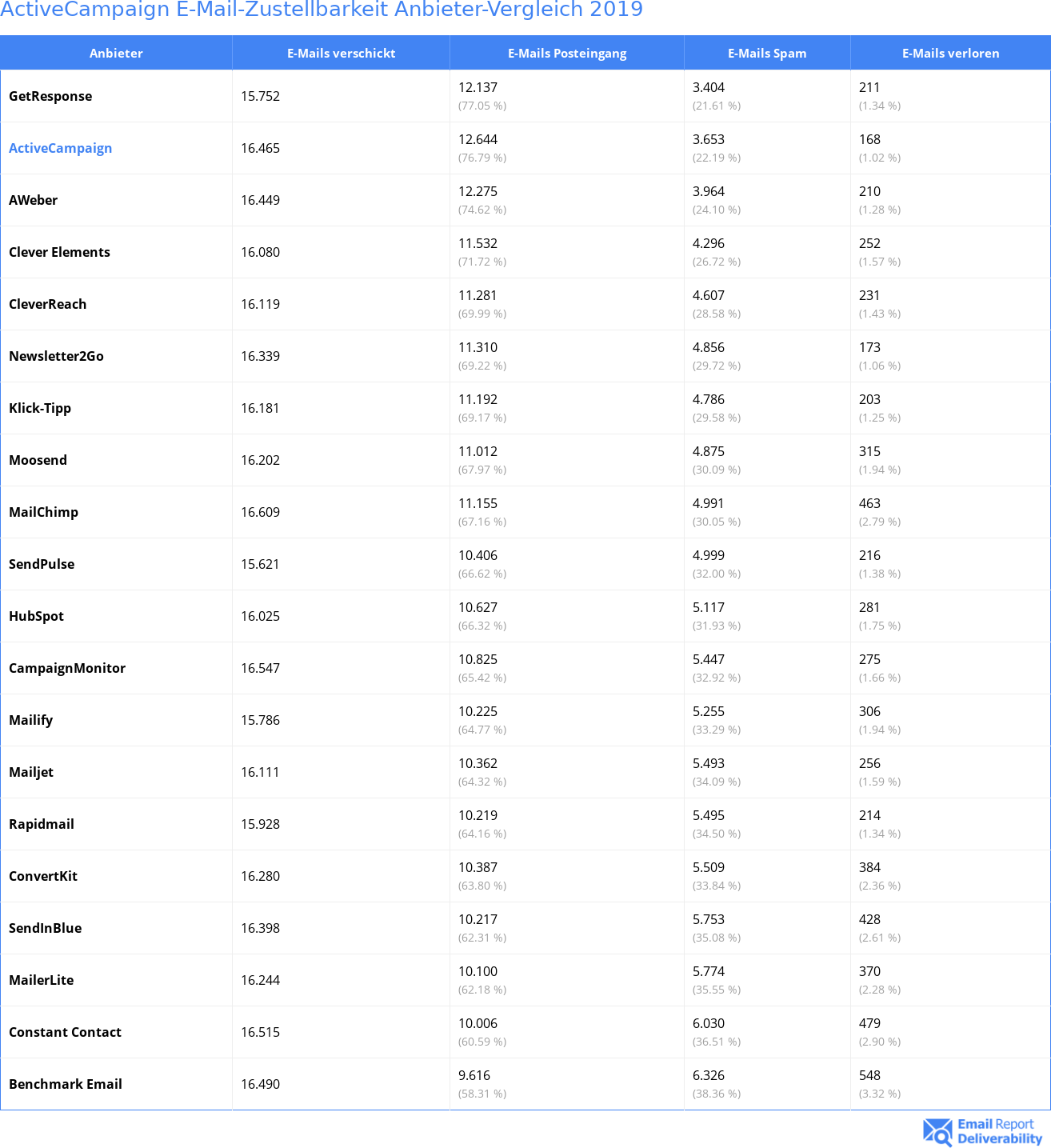 ActiveCampaign E-Mail-Zustellbarkeit Anbieter-Vergleich 2019