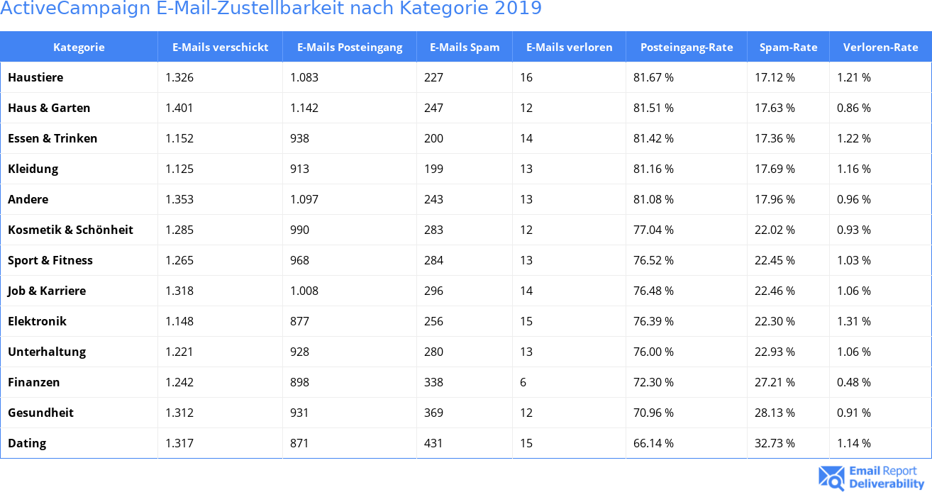 ActiveCampaign E-Mail-Zustellbarkeit nach Kategorie 2019