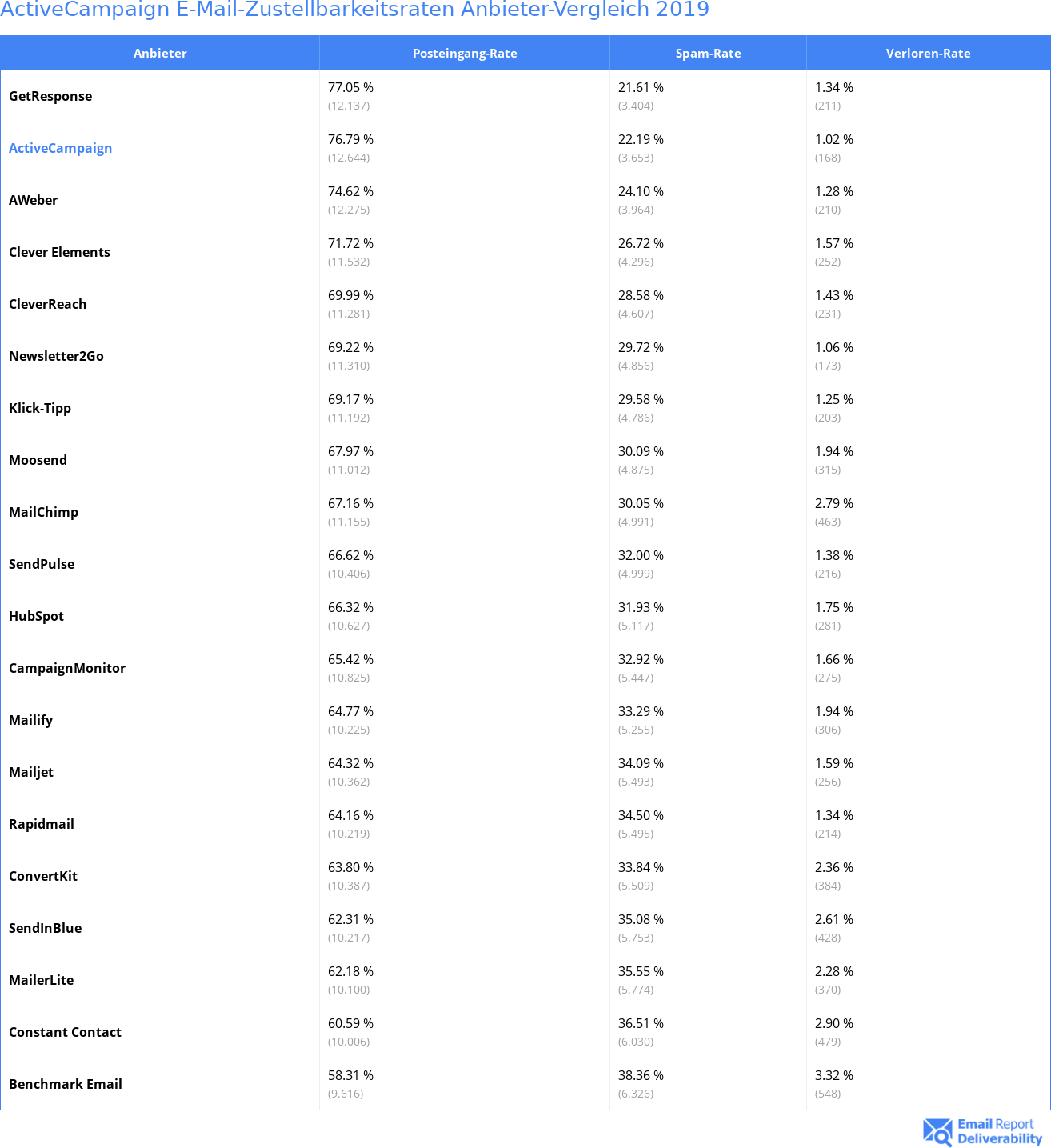 ActiveCampaign E-Mail-Zustellbarkeitsraten Anbieter-Vergleich 2019
