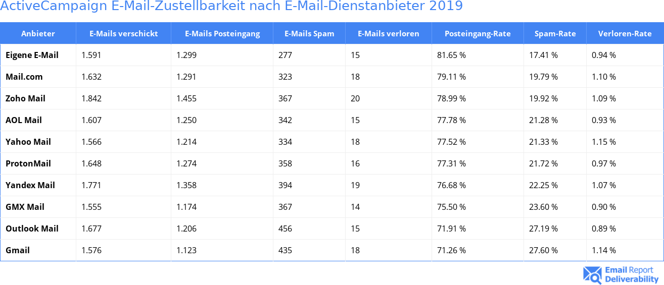ActiveCampaign E-Mail-Zustellbarkeit nach E-Mail-Dienstanbieter 2019