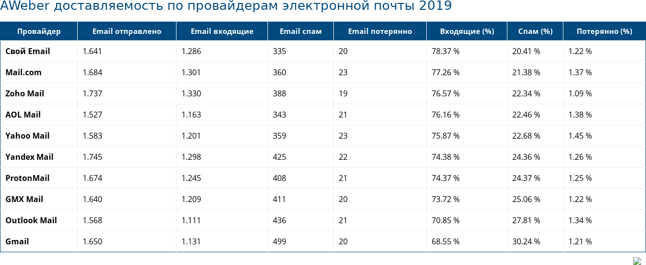 AWeber доставляемость по провайдерам электронной почты 2019