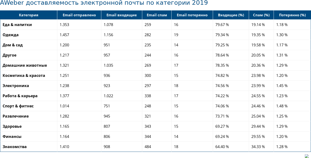 AWeber доставляемость электронной почты по категории 2019