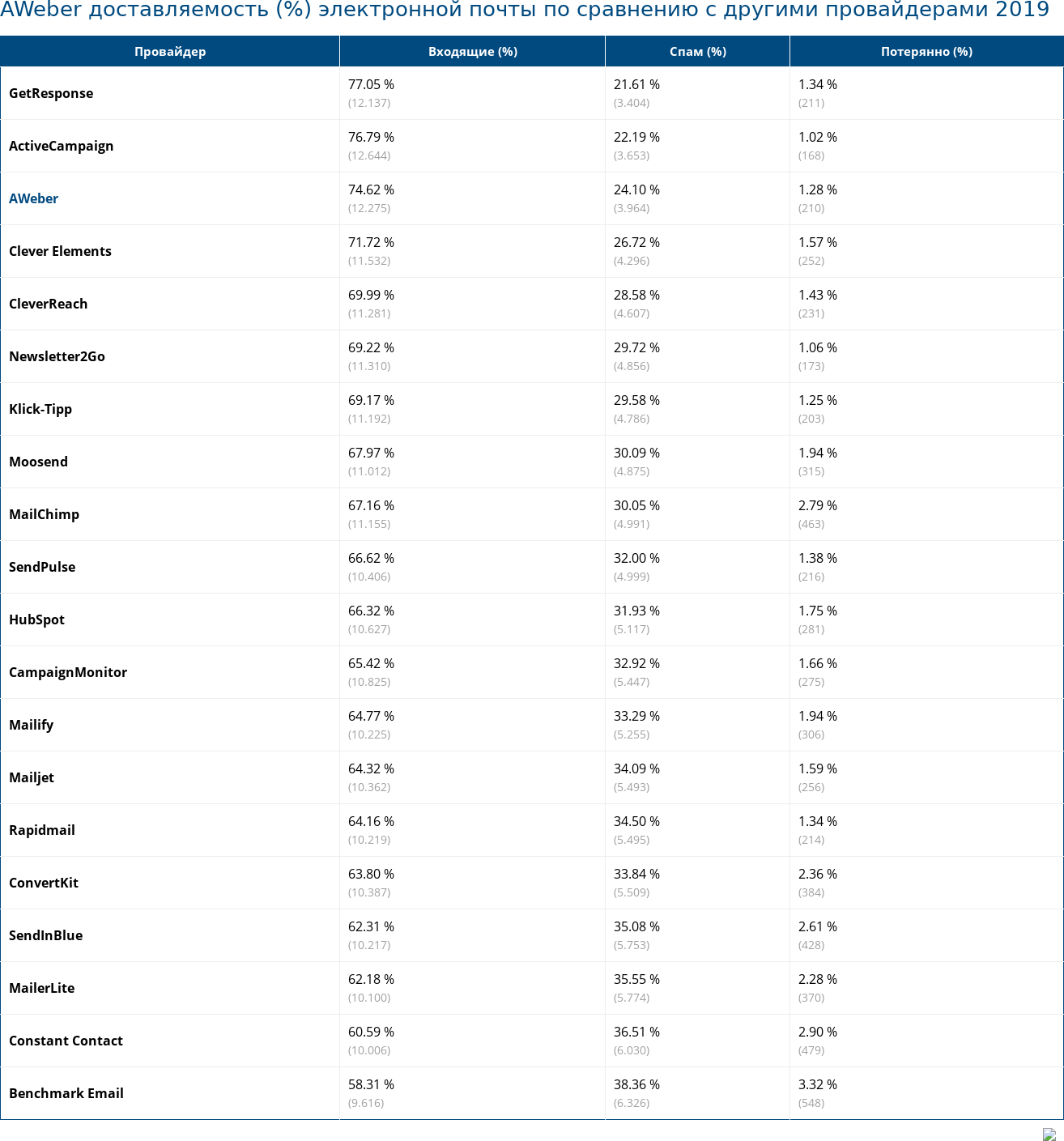 AWeber доставляемость (%) электронной почты по сравнению с другими провайдерами 2019