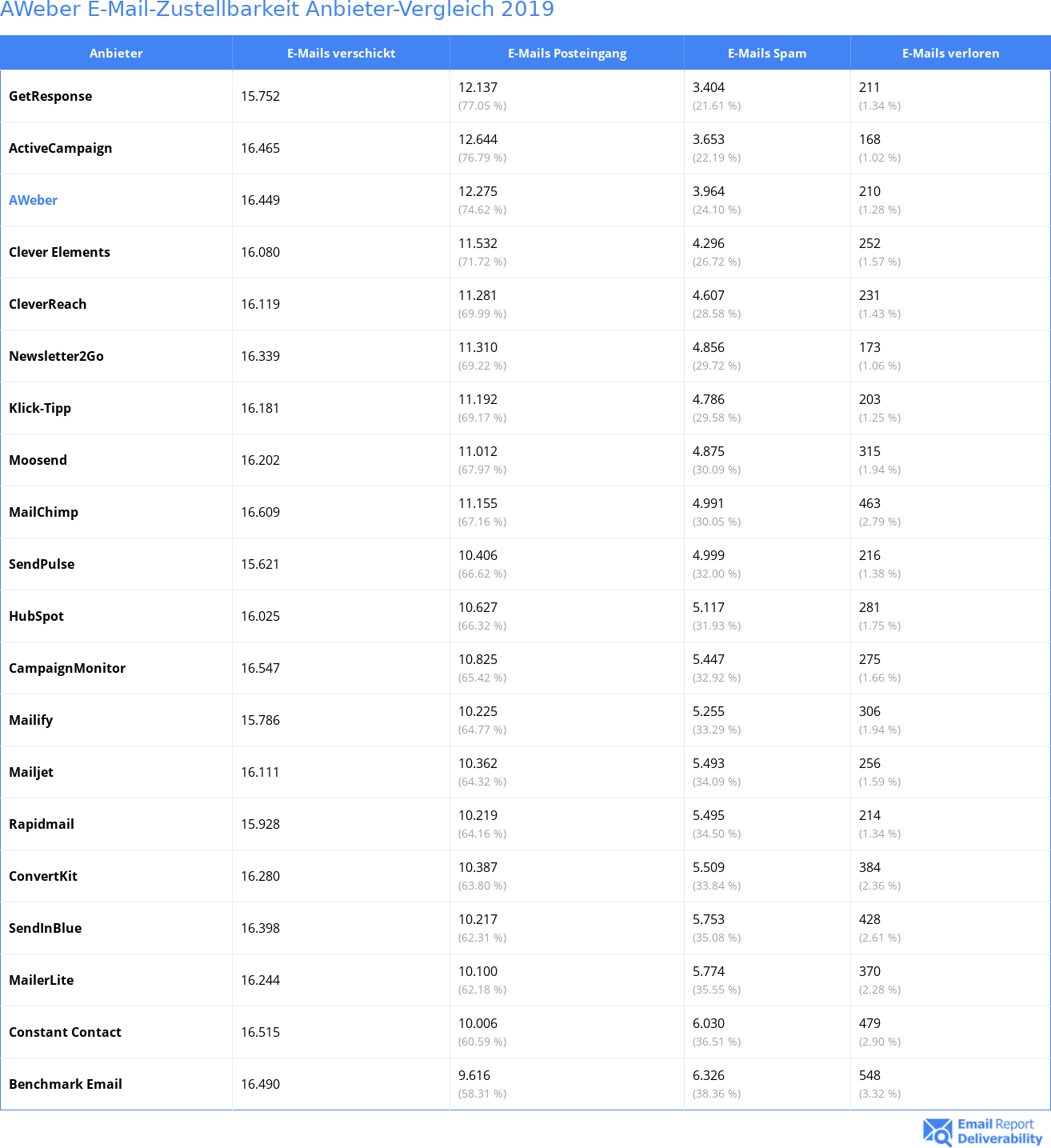 AWeber E-Mail-Zustellbarkeit Anbieter-Vergleich 2019