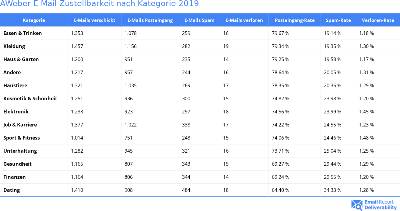 AWeber E-Mail-Zustellbarkeit nach Kategorie 2019