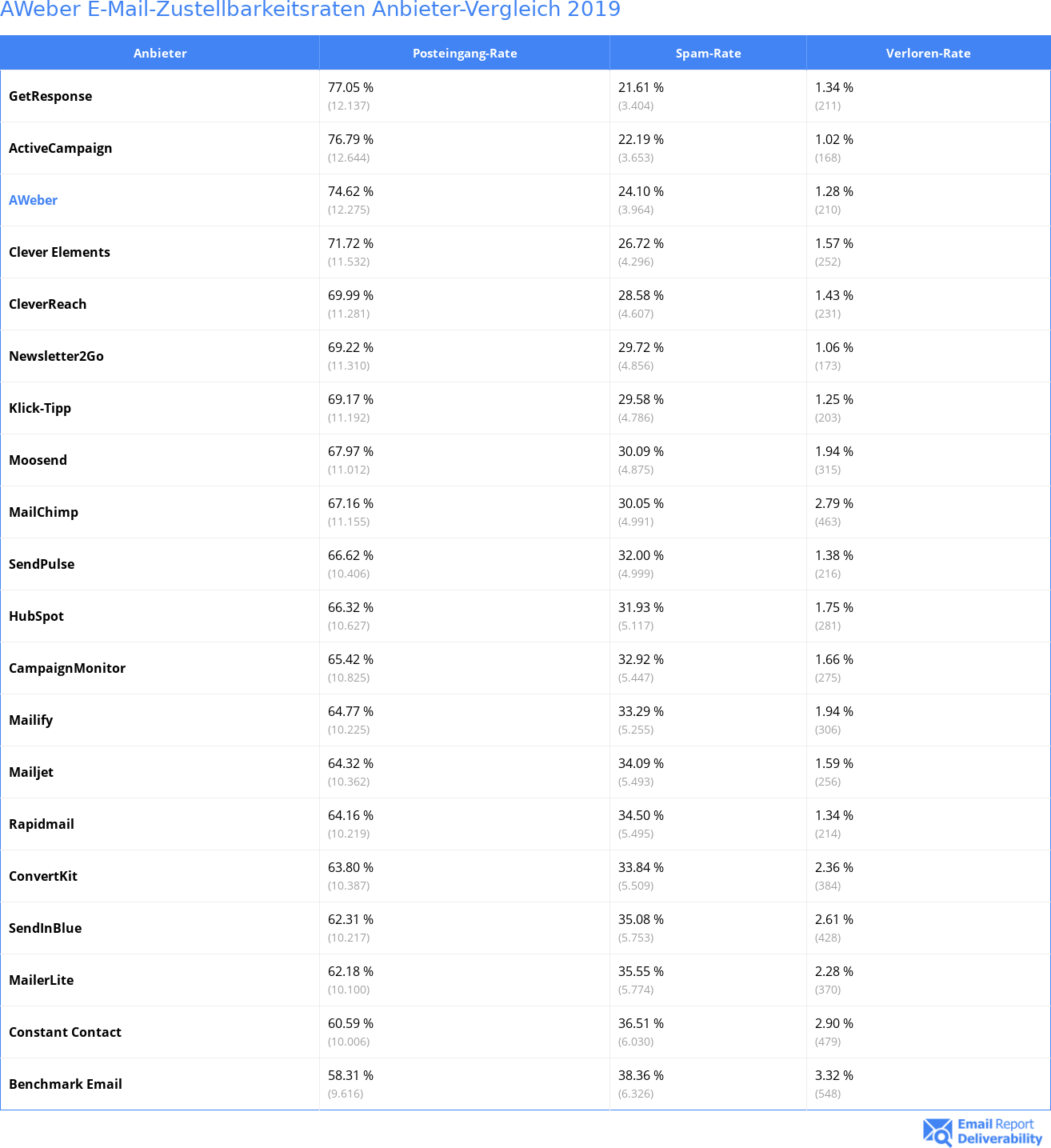 AWeber E-Mail-Zustellbarkeitsraten Anbieter-Vergleich 2019