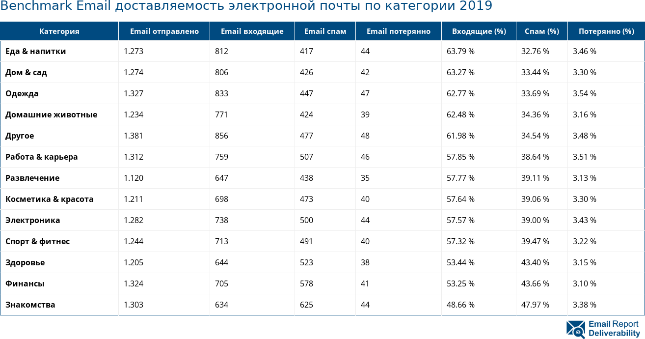 Benchmark Email доставляемость электронной почты по категории 2019