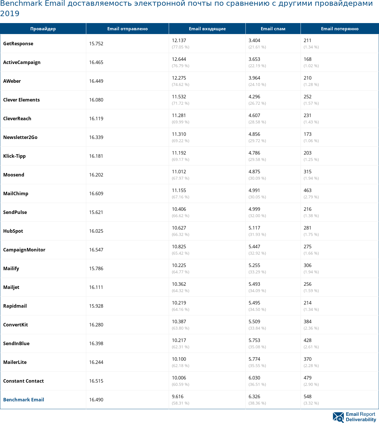 Benchmark Email доставляемость электронной почты по сравнению с другими провайдерами 2019