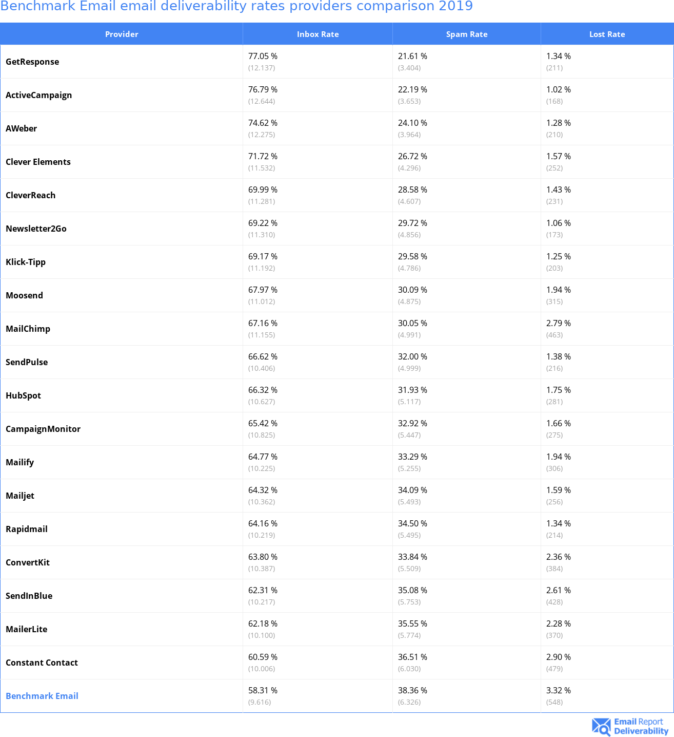 Benchmark Email email deliverability rates providers comparison 2019