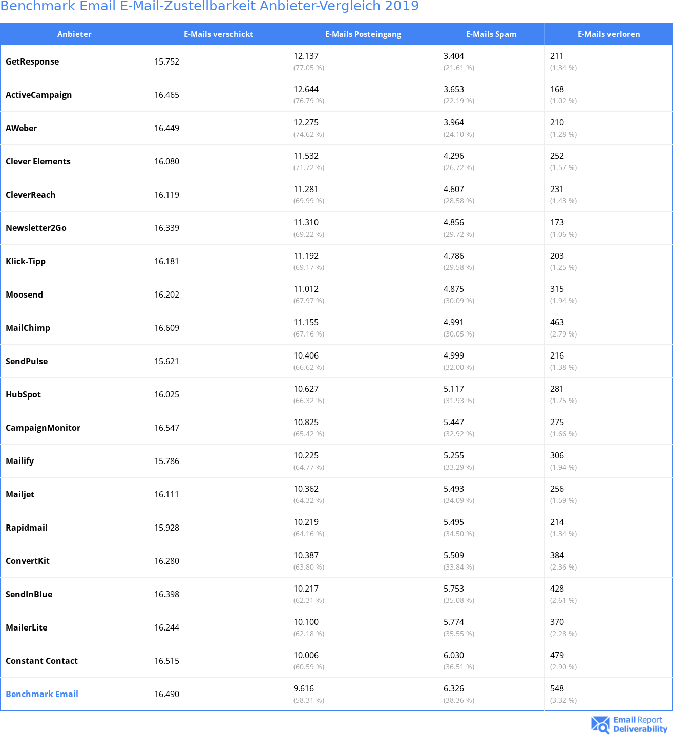 Benchmark Email E-Mail-Zustellbarkeit Anbieter-Vergleich 2019