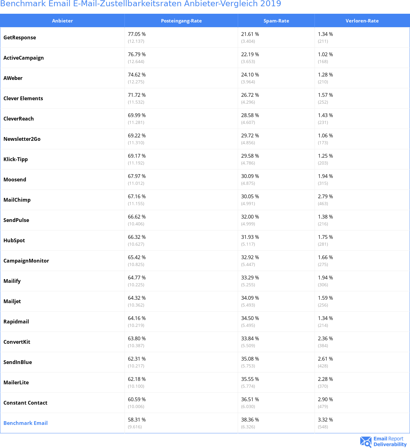 Benchmark Email E-Mail-Zustellbarkeitsraten Anbieter-Vergleich 2019