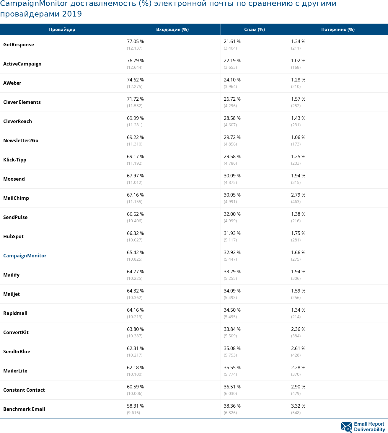 CampaignMonitor доставляемость (%) электронной почты по сравнению с другими провайдерами 2019