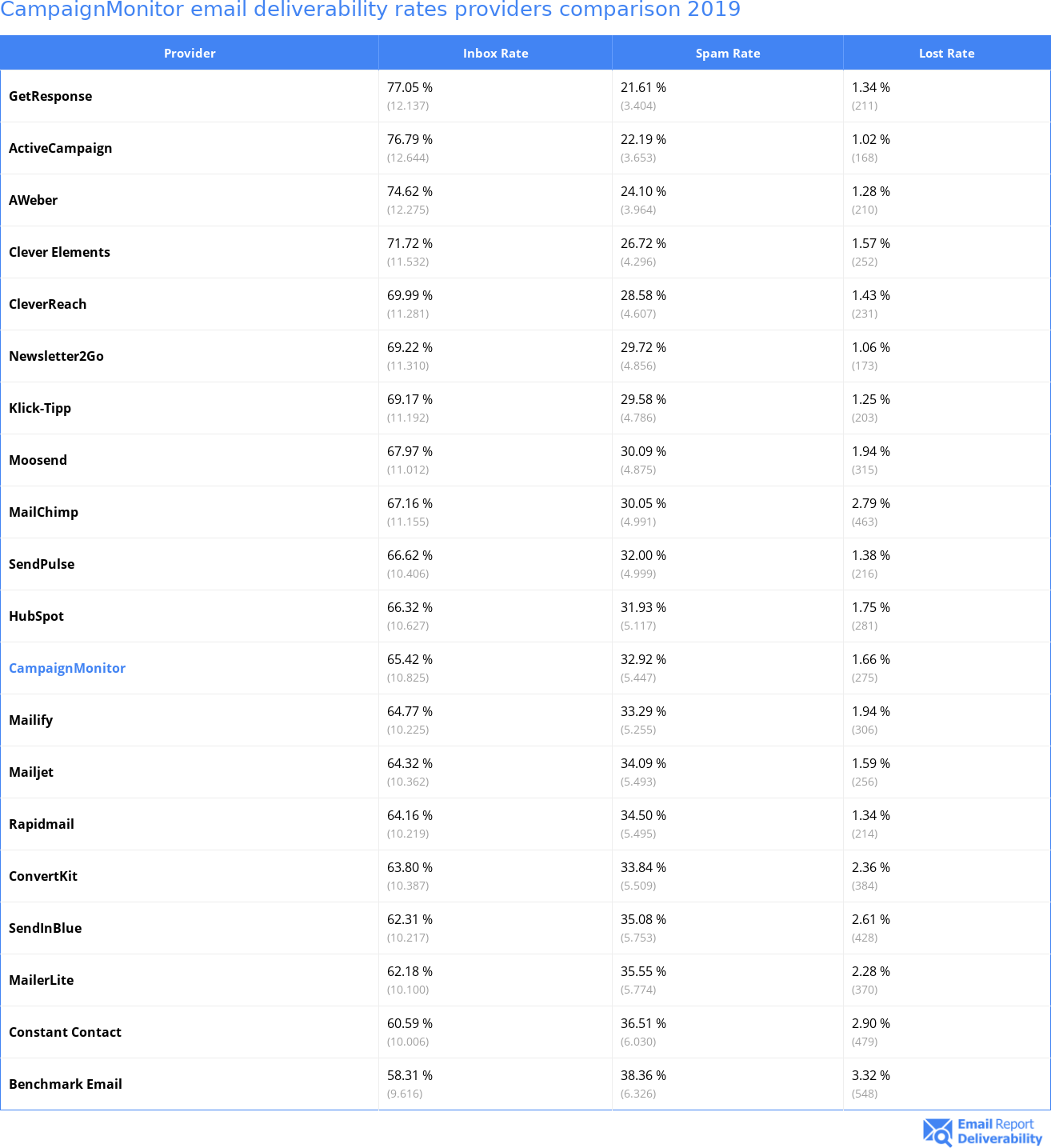 CampaignMonitor email deliverability rates providers comparison 2019