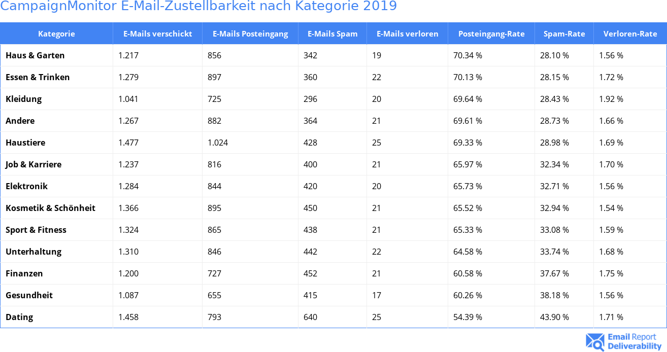 CampaignMonitor E-Mail-Zustellbarkeit nach Kategorie 2019