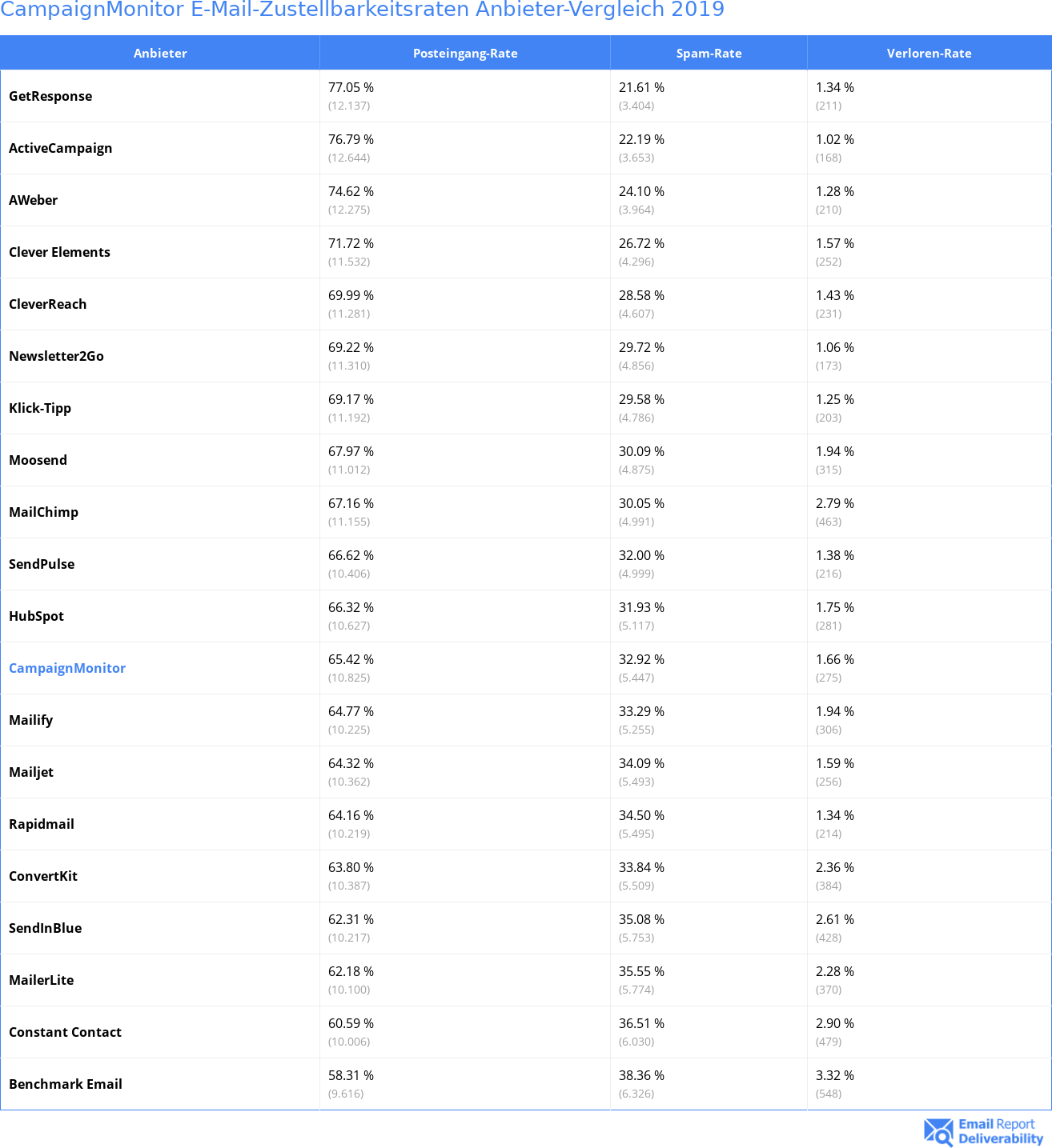 CampaignMonitor E-Mail-Zustellbarkeitsraten Anbieter-Vergleich 2019