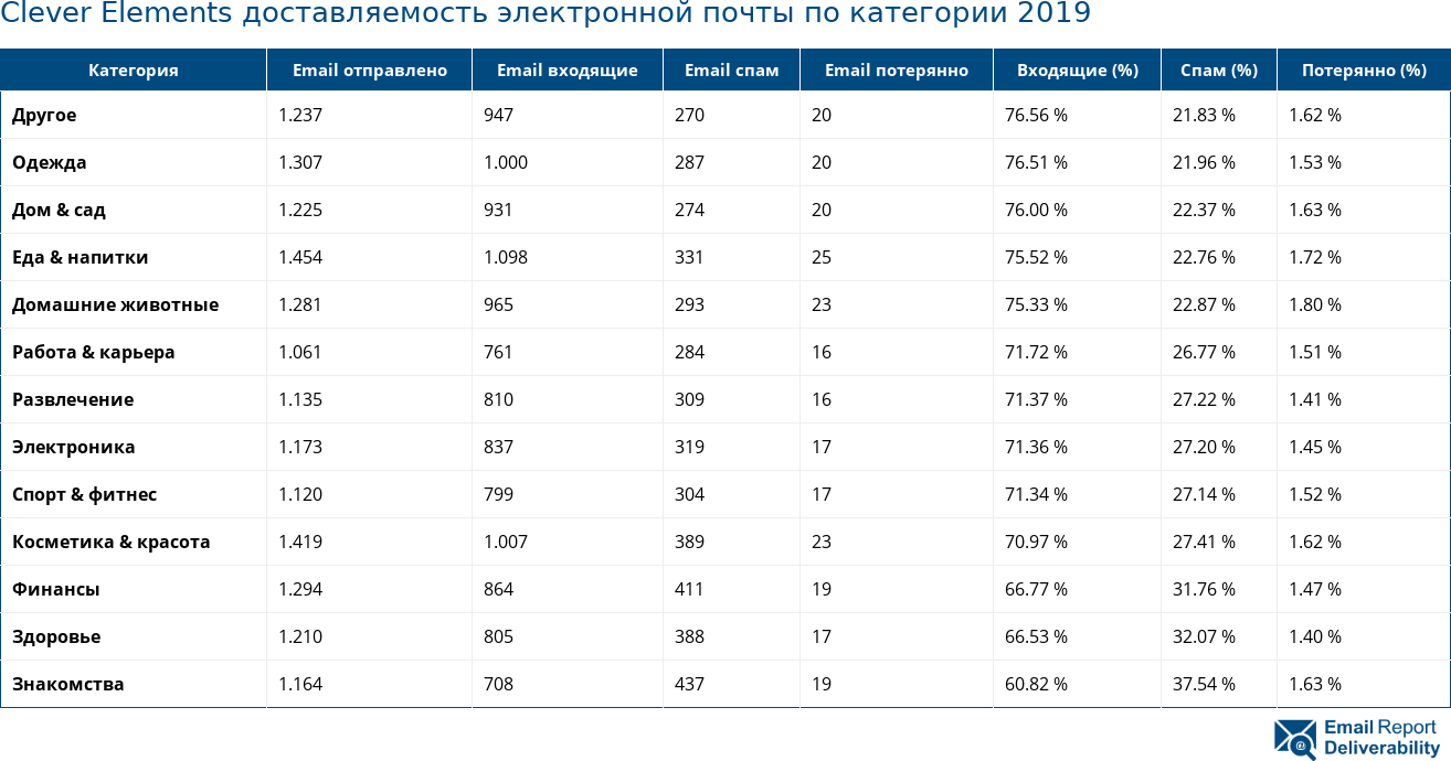 Clever Elements доставляемость электронной почты по категории 2019