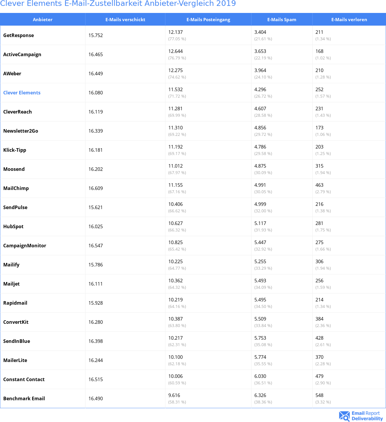 Clever Elements E-Mail-Zustellbarkeit Anbieter-Vergleich 2019