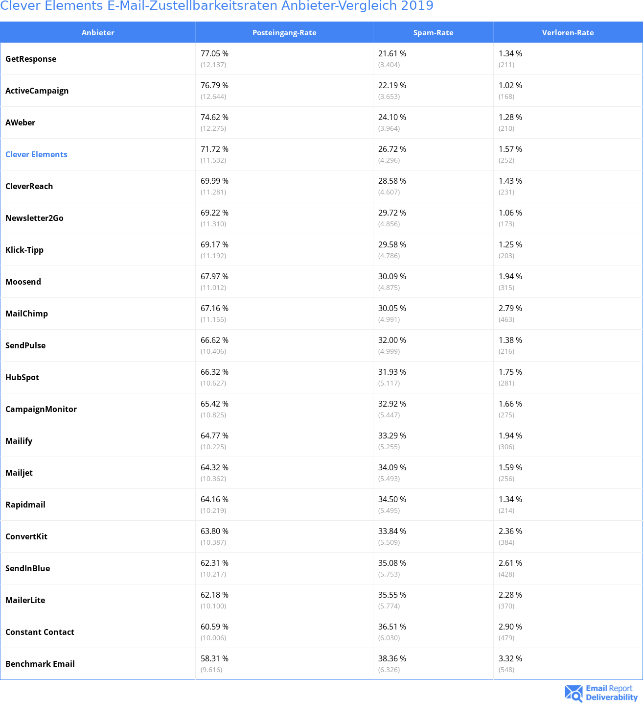 Clever Elements E-Mail-Zustellbarkeitsraten Anbieter-Vergleich 2019