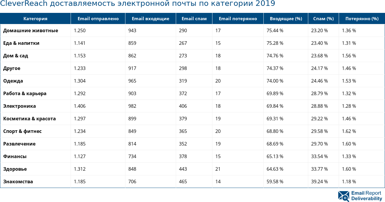 CleverReach доставляемость электронной почты по категории 2019