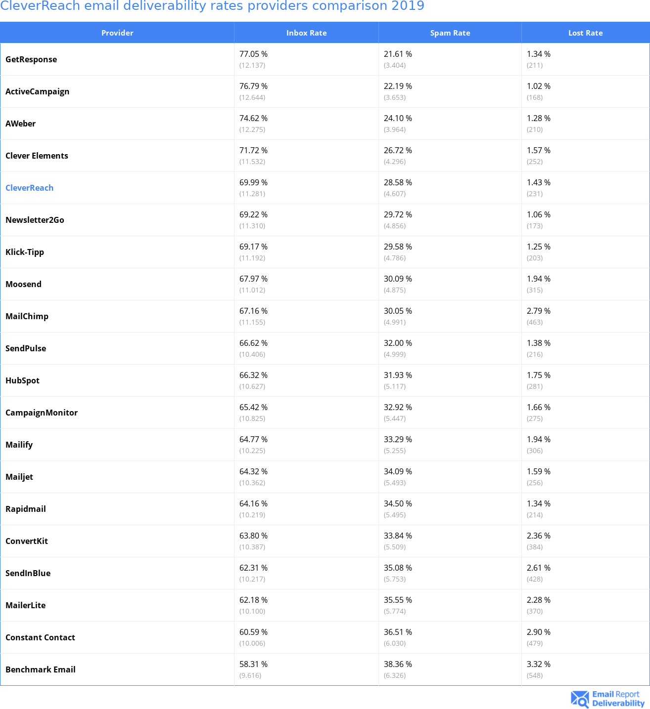 CleverReach email deliverability rates providers comparison 2019