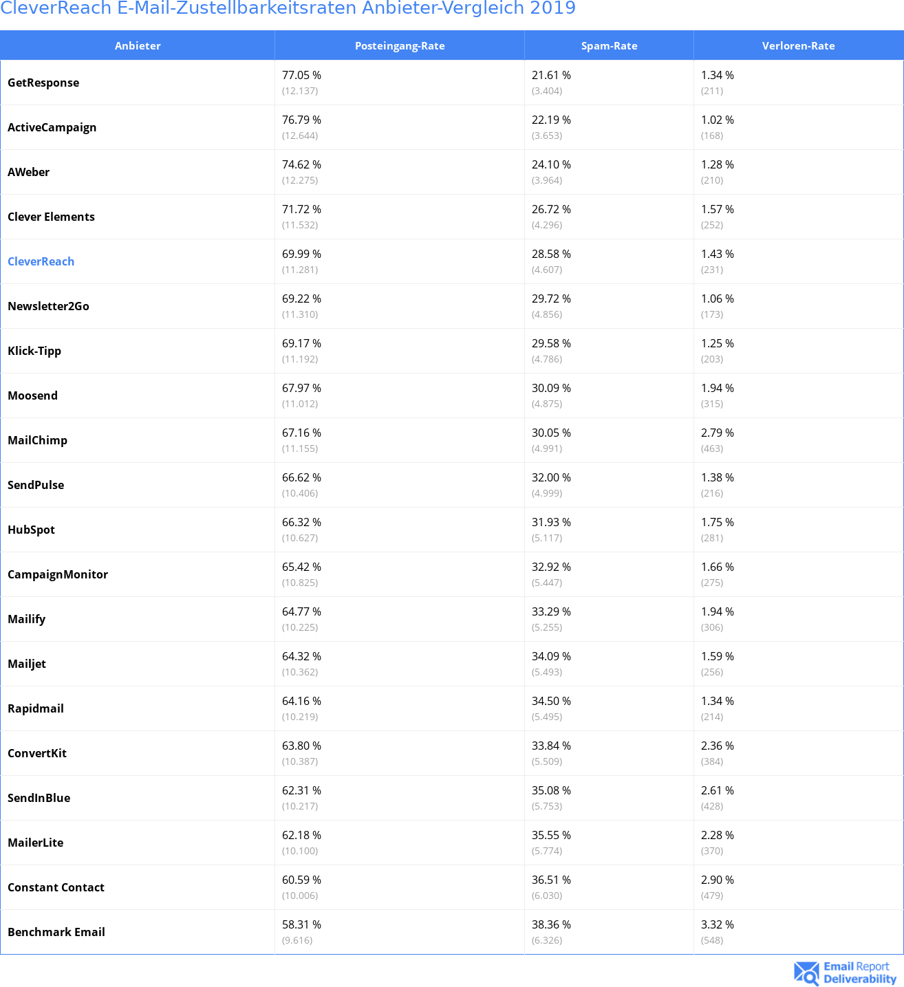 CleverReach E-Mail-Zustellbarkeitsraten Anbieter-Vergleich 2019