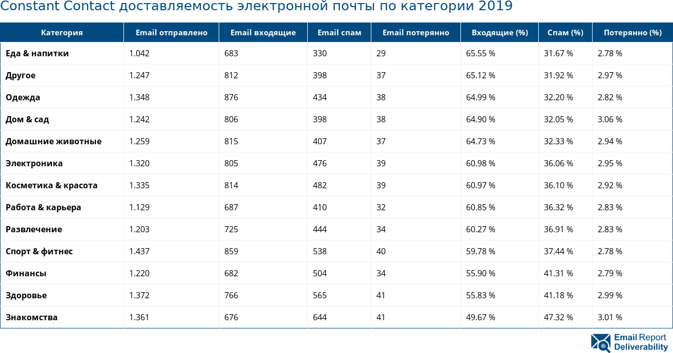 Constant Contact доставляемость электронной почты по категории 2019