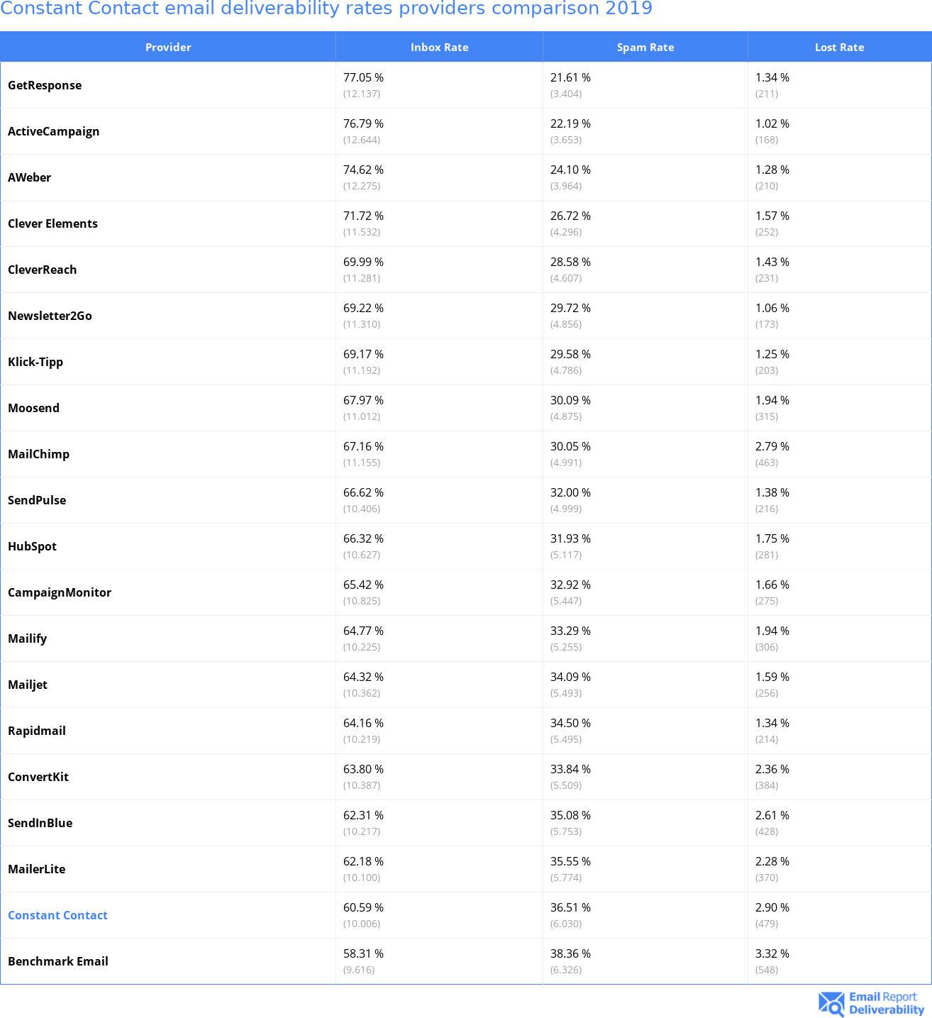 Constant Contact email deliverability rates providers comparison 2019