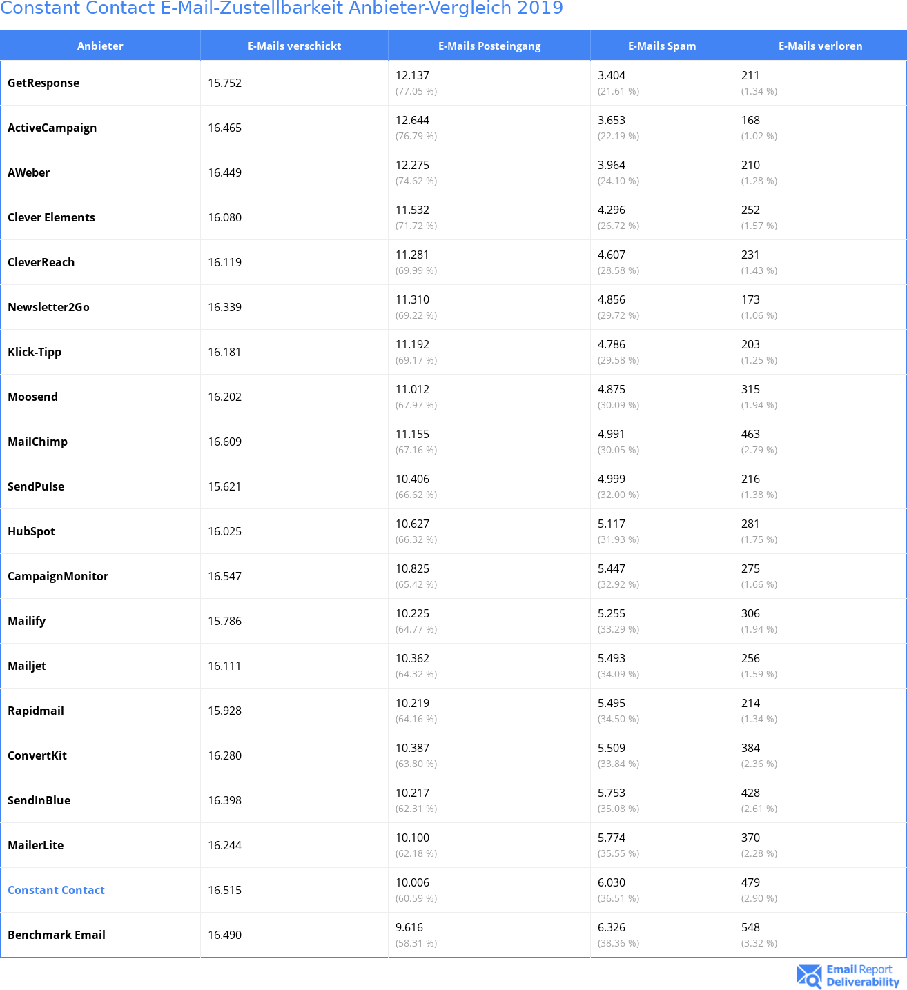 Constant Contact E-Mail-Zustellbarkeit Anbieter-Vergleich 2019