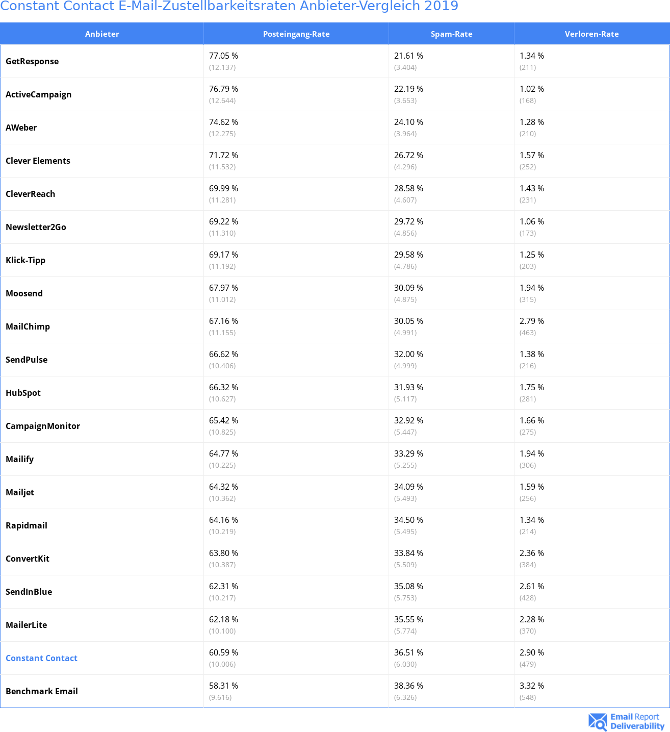 Constant Contact E-Mail-Zustellbarkeitsraten Anbieter-Vergleich 2019