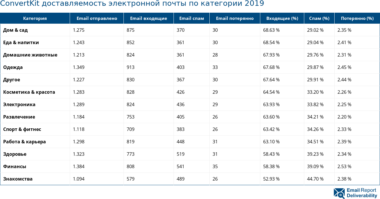 ConvertKit доставляемость электронной почты по категории 2019