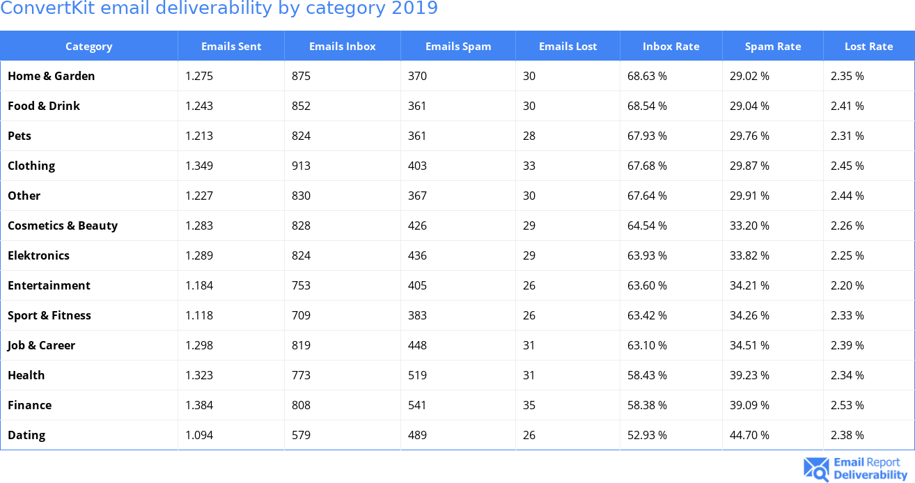 ConvertKit email deliverability by category 2019