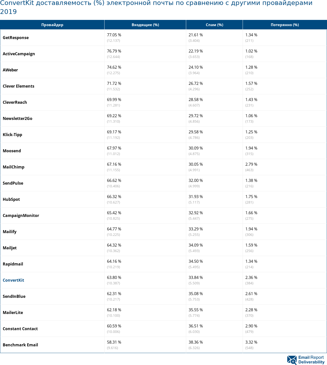 ConvertKit доставляемость (%) электронной почты по сравнению с другими провайдерами 2019