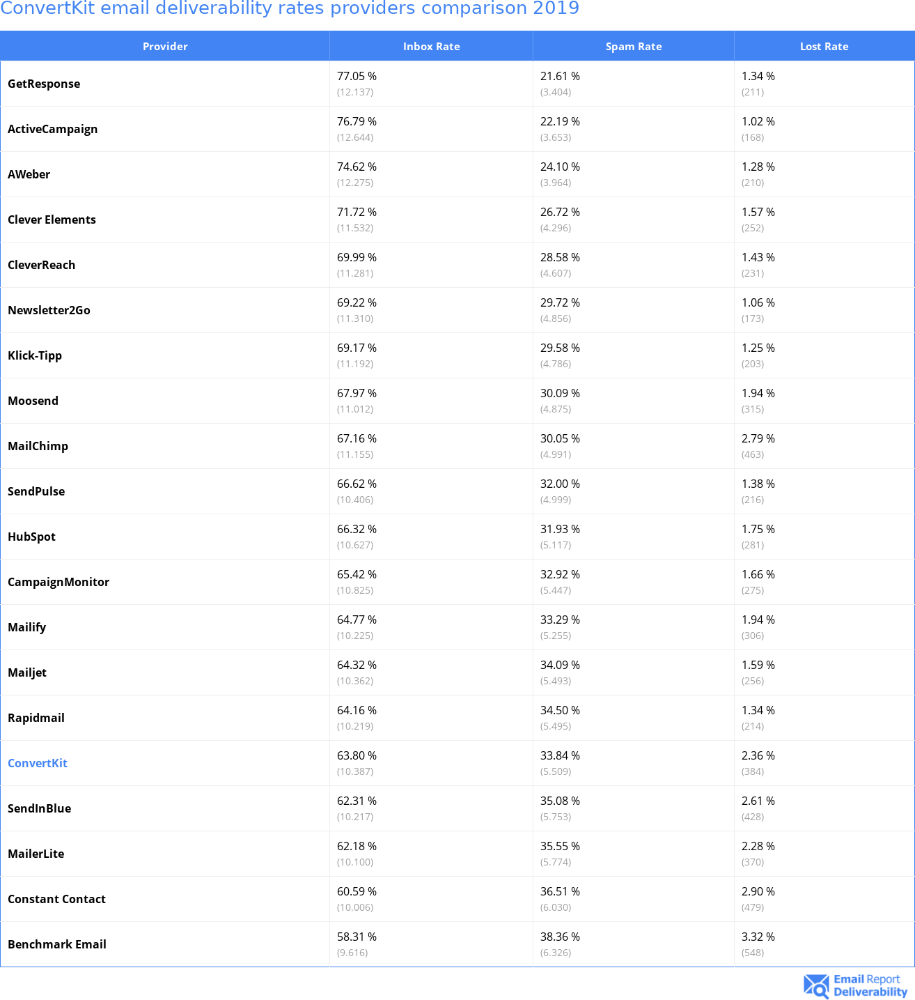 ConvertKit email deliverability rates providers comparison 2019